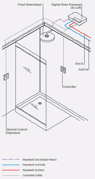 Technical image of Digital Showers Digital Shower Valve, Ceiling Arm & 8" Shower Head (HP).