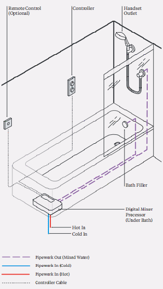 Technical image of Digital Showers Digital Shower Valve, Remote & 8" Round Shower Head (HP).