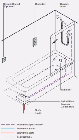 Technical image of Digital Showers Digital Shower Pack, Bath Filler, Shower Kit & Remote (HP).