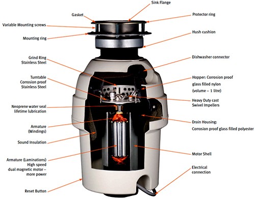 Example image of Franke TP-50 Continuous Feed Turbo Plus Waste Disposal Unit.