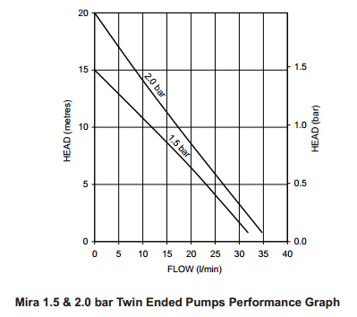 Technical image of Mira Pumps Twin Ended Impeller Shower Pump (1.5 Bar).