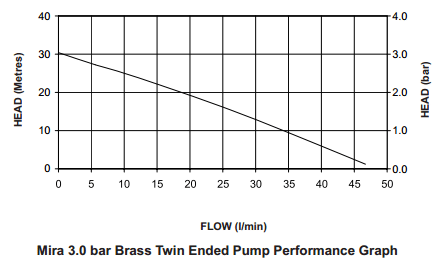 Technical image of Mira Pumps Twin Ended Impeller Shower Pump (3.0 Bar).