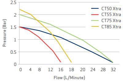 Technical image of Salamander Pumps CT75+ Xtra Twin Shower Pump (+ Head. 2.0 Bar).