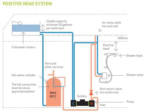 Technical image of Salamander Pumps CT75+ Xtra Twin Shower Pump (+ Head. 2.0 Bar).