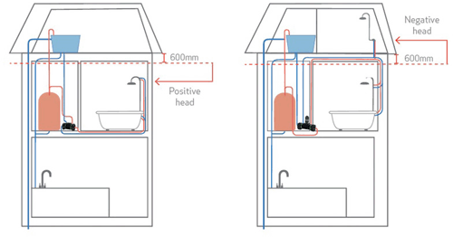 Technical image of Salamander Pumps CT75+ Xtra Twin Shower Pump (+ Head. 2.0 Bar).