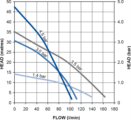 Technical image of Stuart Turner Monsoon Extra Standard Single Flow Pump (+ Head. 3 Bar).