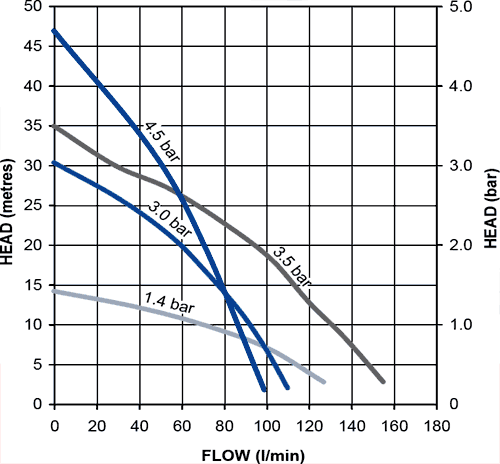 Technical image of Stuart Turner Monsoon Extra Universal Single Flow Pump (+/- Head. 4.5 Bar).