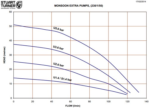 Example image of Stuart Turner Monsoon Extra Standard Single Flow Pump (+ Head. 1.4 Bar).