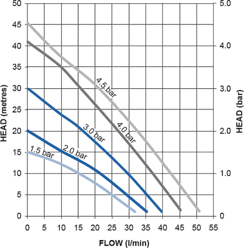 Technical image of Stuart Turner Monsoon Universal Twin Flow Pump (+/- Head. 4 Bar).