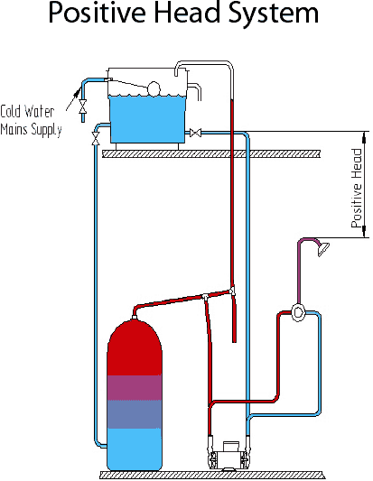 Technical image of Stuart Turner Monsoon Universal Twin Flow Pump (+/- Head. 4 Bar).