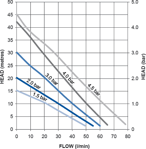 Technical image of Stuart Turner Monsoon Standard Twin Flow Pump (+ Head. 2 Bar).