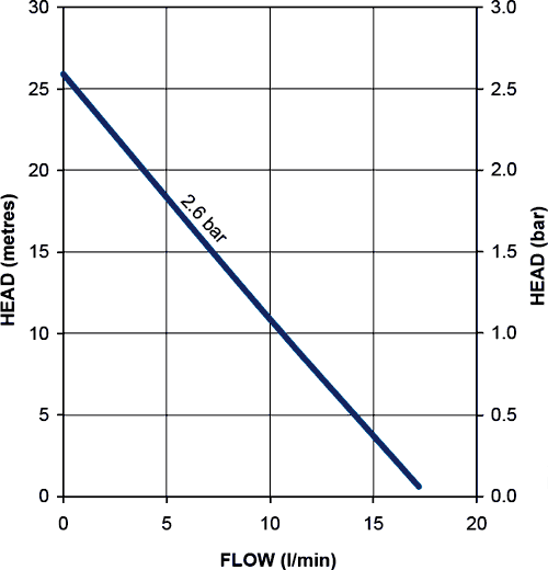 Technical image of Stuart Turner Shower mate Standard Single Flow Pump (+ Head. 2.6 Bar).