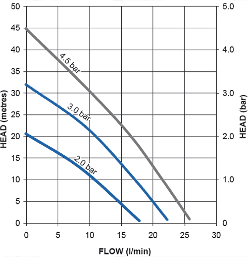 Technical image of Stuart Turner Monsoon Universal Single Flow Pump (+/- Head. 2 Bar).