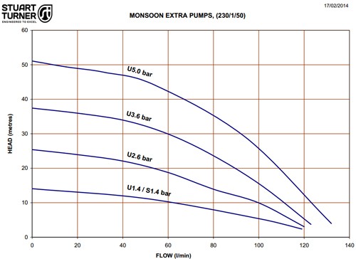 Example image of Stuart Turner Monsoon Extra Universal Single Flow Pump (+/- Head. 5.0 Bar).