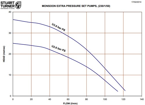 Example image of Stuart Turner Pressure Set Single Flow Pump & Tank (+/- Head. 3.6 Bar).