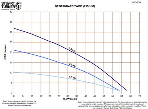 Example image of Techflow Twin Flow Centrifugal Pump (Positive Head. 1.3 Bar).