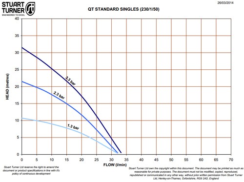 Example image of Techflow Single Flow Centrifugal Pump (Positive Head. 2.3 Bar).