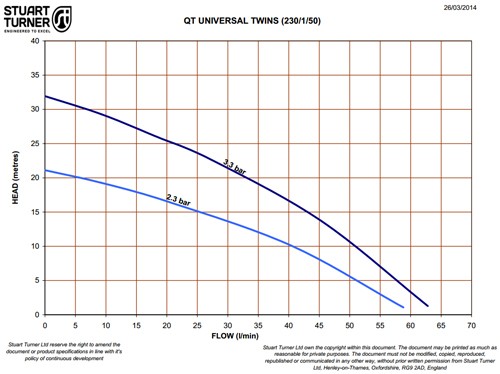 Example image of Techflow Twin Flow Centrifugal Pump (Negative & Positive Head. 2.3 Bar).