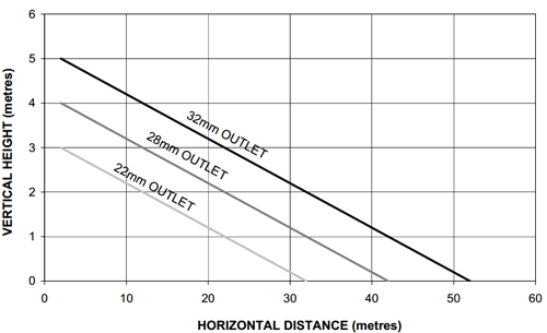 Technical image of WaterEazee Macerator For Toilet & Basin Inlet.